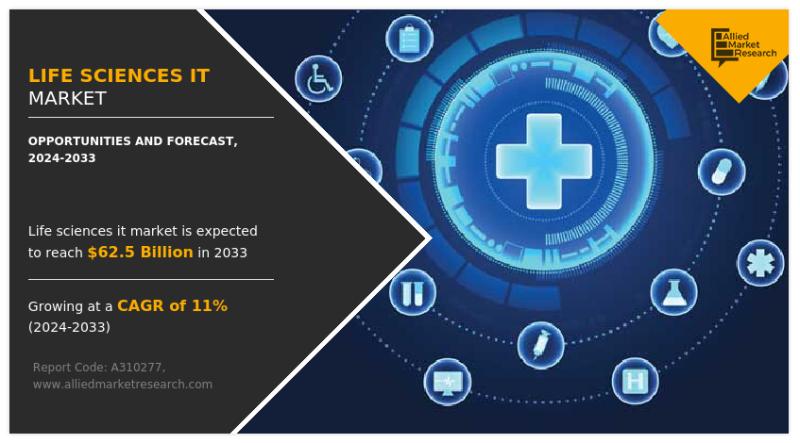 https://www.alliedmarketresearch.com/life-sciences-it-market-A310277