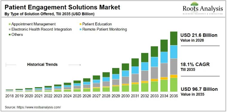 Patient Engagement Solutions Market to Reach $96.7 Billion