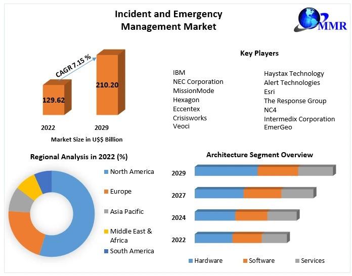 Incident and Emergency Management Market