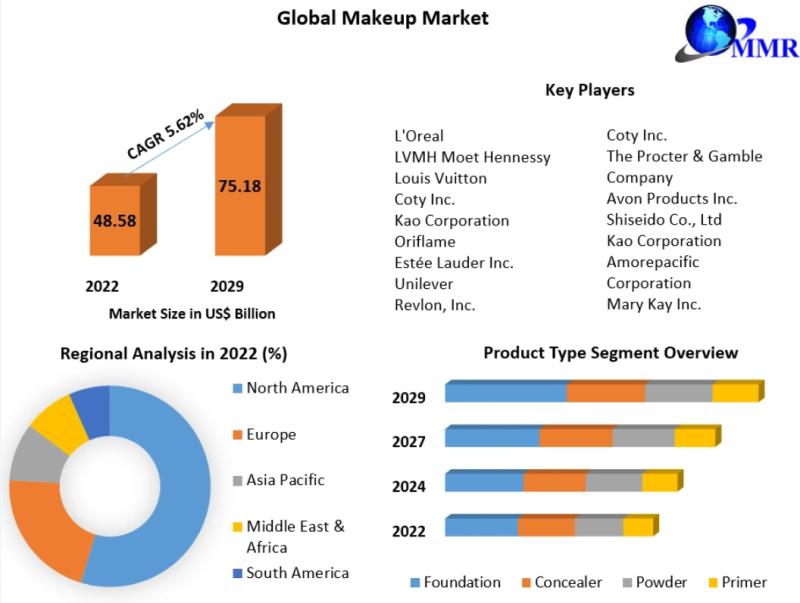 Makeup Market