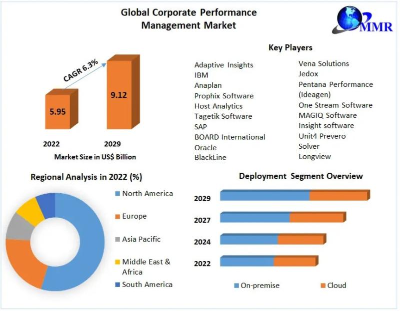 Corporate Performance Management Market
