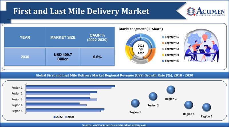 First and Last Mile Delivery Market Accelerates 6.6% CAGR