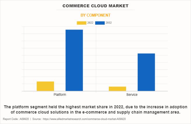 Commerce Cloud Market