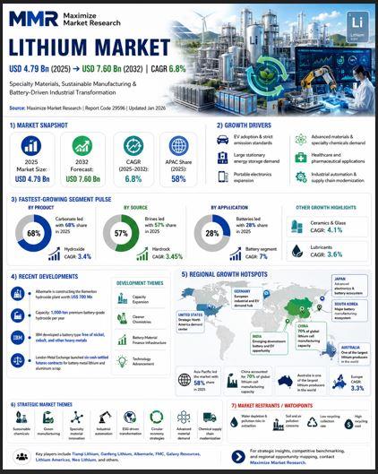 Lithium Market to Reach USD 7.60 Bn by 2032 from USD 4.79 Bn
in 2025, Growing at 6.8% CAGR as Specialty Chemic