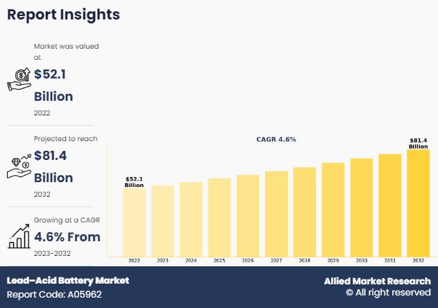 Lead Acid Battery Market Projected to grow at 4.6% CAGR To 2032