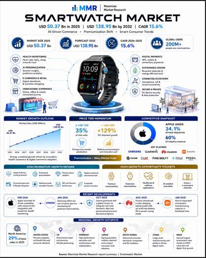 Smartwatch Market Forecast 2032: USD 50.37 Bn Current Market