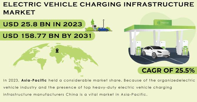 Electric Vehicle Charging Infrastructure Market