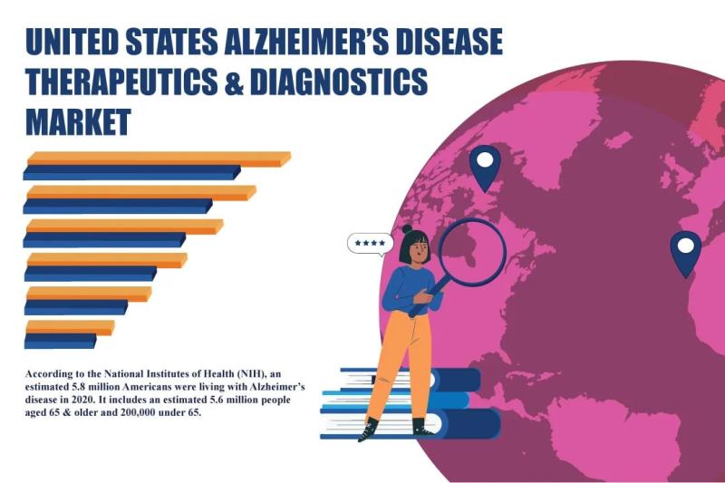 UNITED STATES ALZHEIMER'S DISEASE THERAPEUTICS & DIAGNOSTICS MARKET