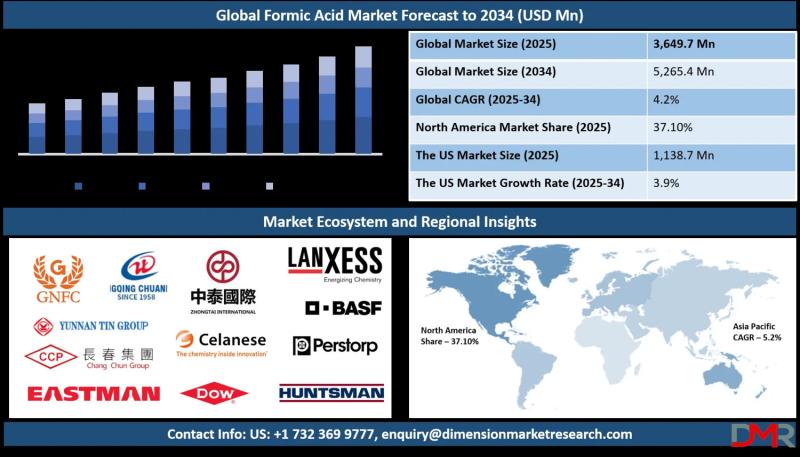 Formic Acid Market Size, Share, Trends & Outlook Report 2034