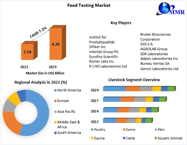 Feed Testing Market