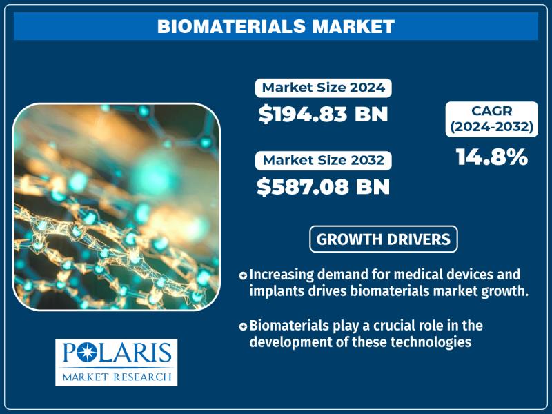 Biomaterials Market