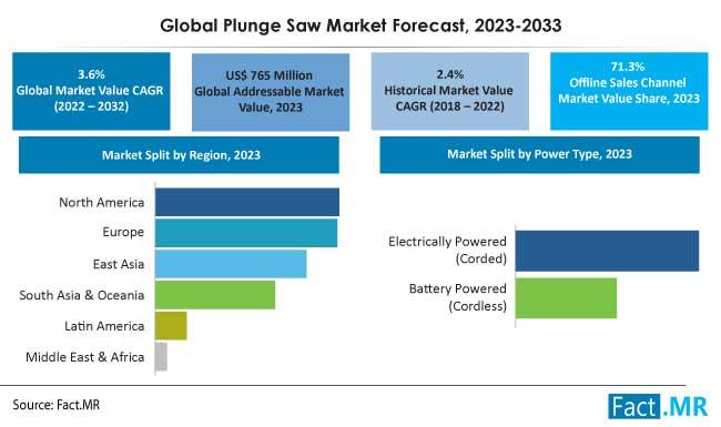 Plunge Saw Market: CAGR of 2.7% Surges to US$ 1.09 Billion by 2033