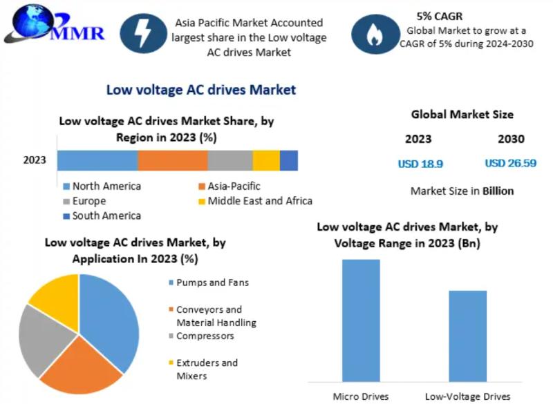 Low voltage AC drives Market