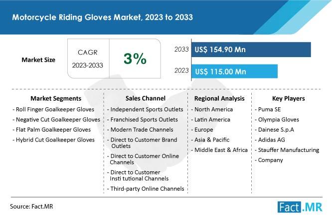 Motorcycle Riding Gloves Market Anticipates US$ 154.9 Million