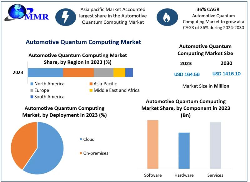 Automotive Quantum Computing Market