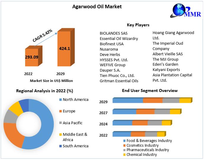 Agarwood Oil Market