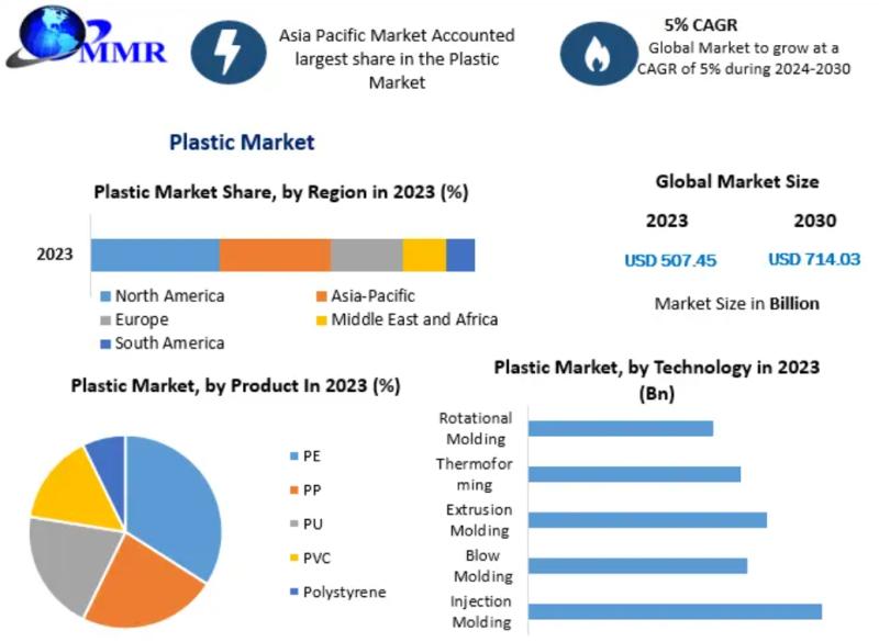 Plastic Market