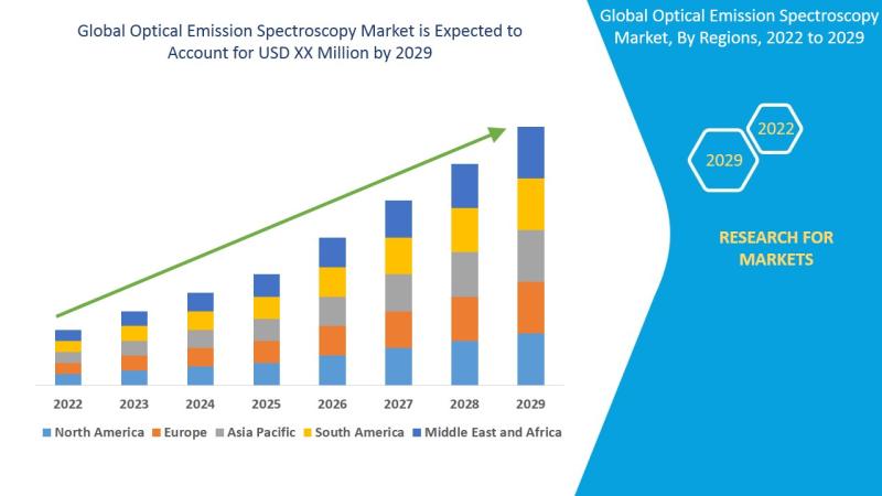 Optical Emission Spectroscopy Market Shines Bright with