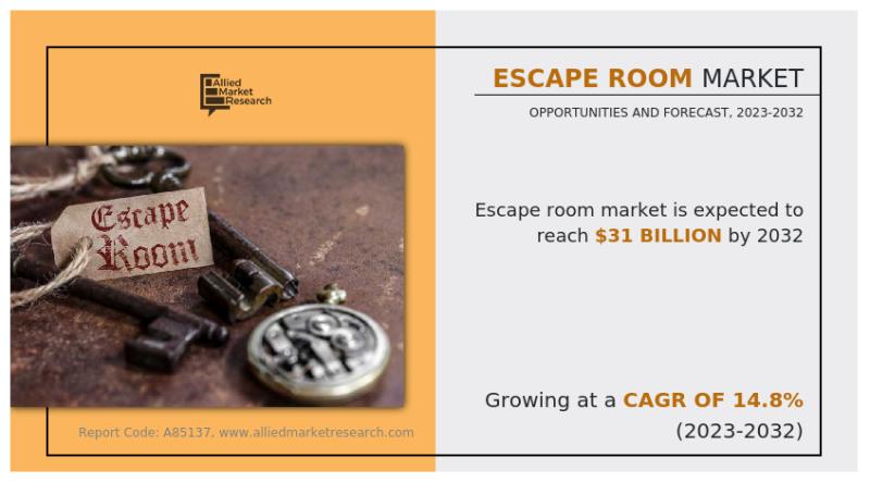 Escape Room market is anticipated to grow by around 14.8% from