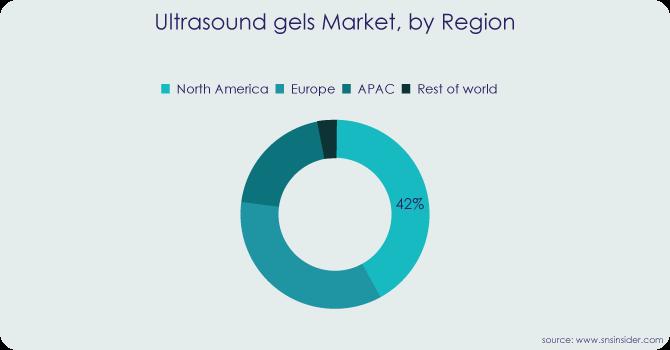 Ultrasound Gels Market