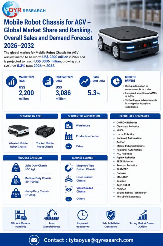 Mobile Robot Chassis for AGV Global Market 2026-2032: Size