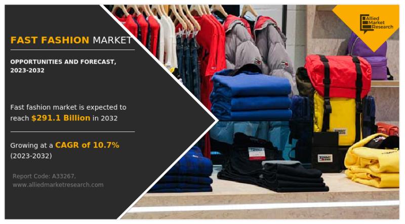 Fast fashion market is expected to grow steadily with a compound annual growth rate (CAGR) of 10.7% until 2032, reaching a market value of 1.1 billion