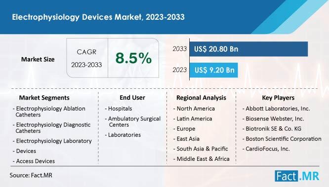 Electrophysiology Devices Market