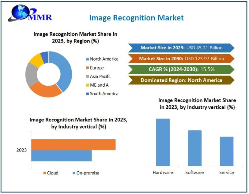 Image Recognition Market