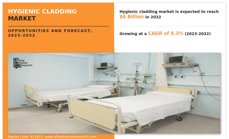 Hygienic Cladding Market