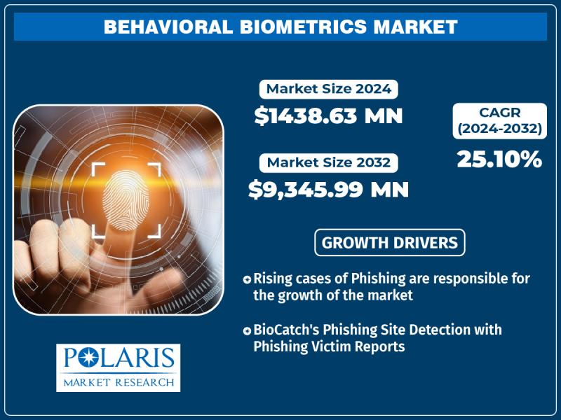 Behavioral Biometrics Market