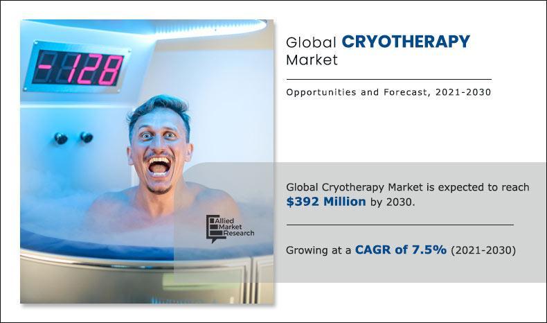 https://www.alliedmarketresearch.com/cryotherapy-market-A11930