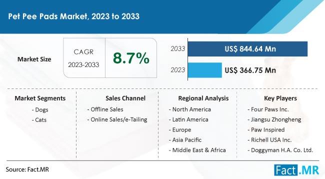 Pet Pee Pads Market to Grow at 8.7% CAGR, Surpassing $844.64