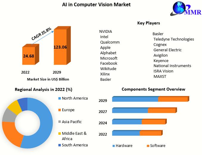 AI in Computer Vision Market