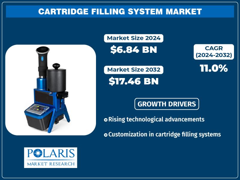 Cartridge Filling System Market