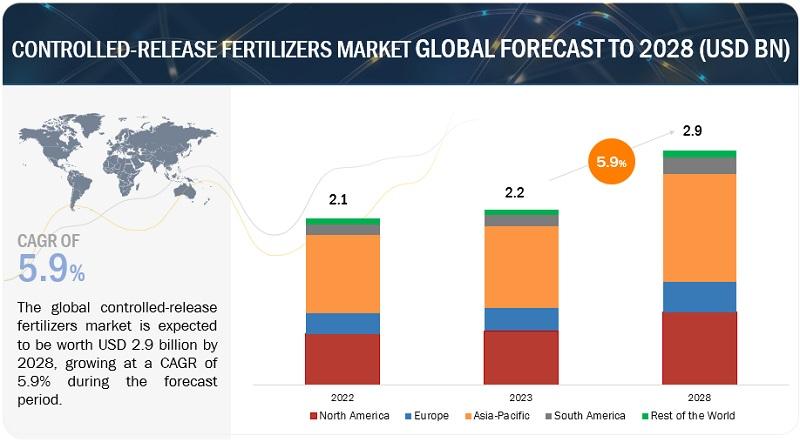 Driving Sustainable Agriculture: The Growth Trajectory