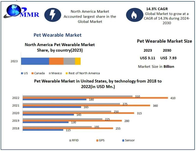 Pet Wearable Market