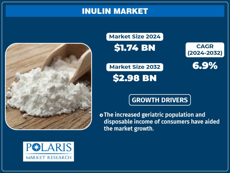 Inulin Market