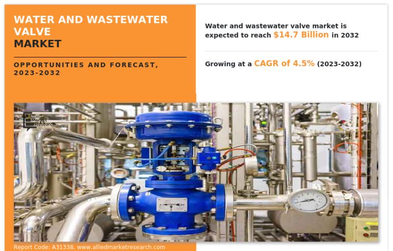 Water and Wastewater Valve Market