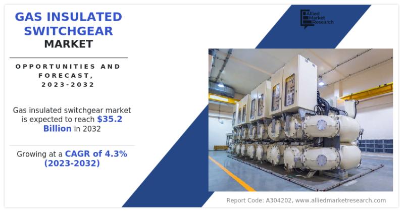Gas Insulated Switchgear Market Projected to grow at 4.3% CAGR