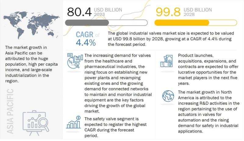 With 4.4% CAGR, Industrial Valves Market Growth to Surpass USD