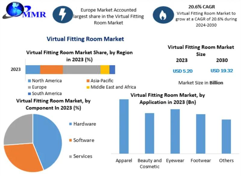 Virtual Fitting Room Market