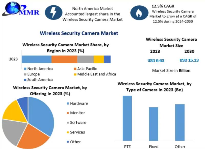 Wireless Security Camera Market