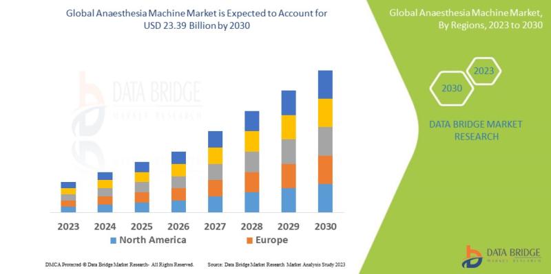 Anaesthesia Machine Market to Exhibit a Remarkable CAGR of 8.19%