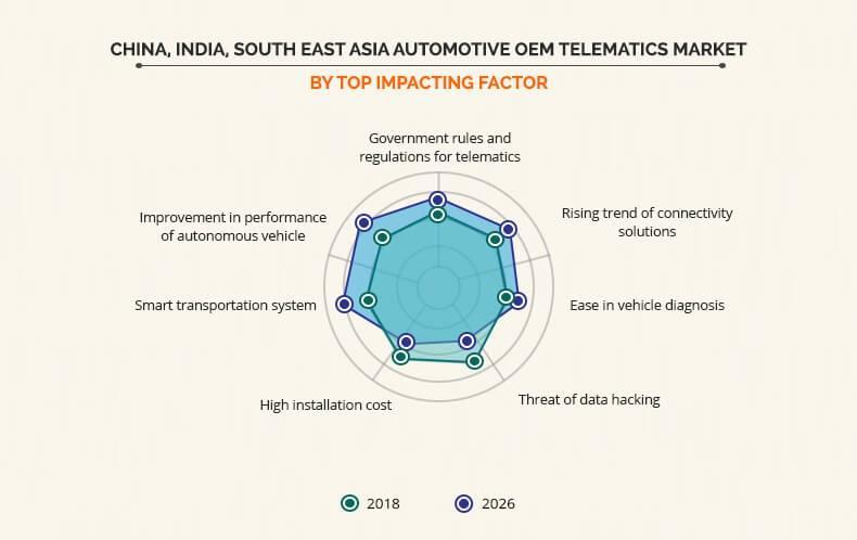 China, India, and Southeast Asia Automotive OEM Telematics