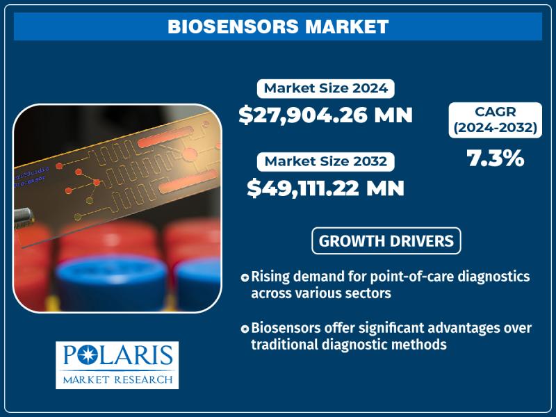 Biosensors Market