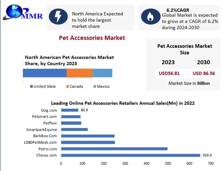 Pet Accessories Market