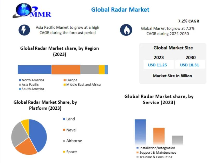 Radar Market