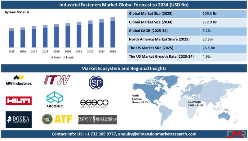 Industrial Fasteners Market Size, Share, Trends & Outlook Report 2034