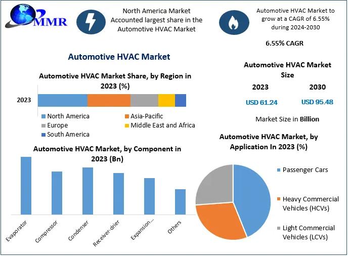 Automotive HVAC Market