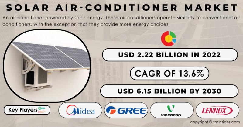 Solar Air-Conditioner Market Set to Surge, Forecasting $6.15